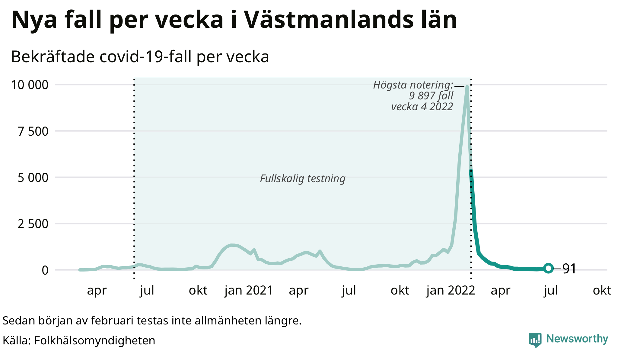 Antal nya bekräftade fall i regionen